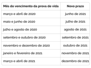 tabelas prova de vida