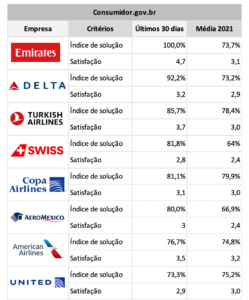 melhores cias consumidor gov 2021