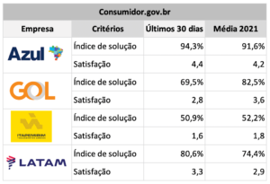 reclamacacoes cias aereas 2021
