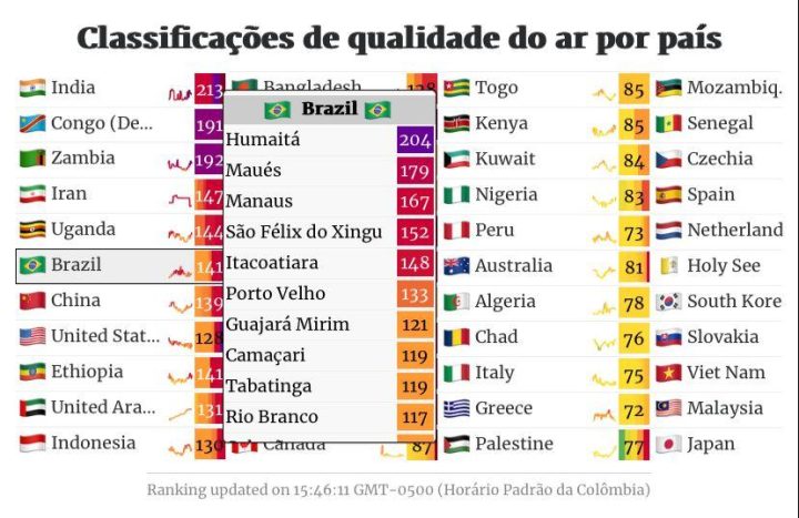 Tres cidades do AM estao entre as 15 cidades mais poluidas do mundo