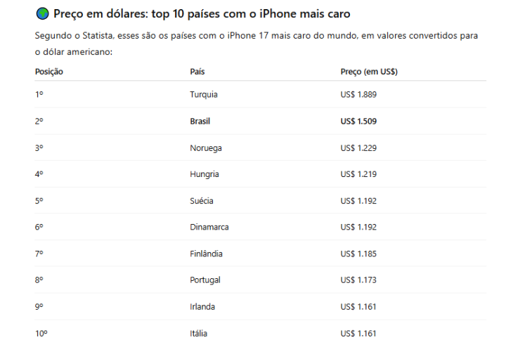 Brasil tem o segundo iPhone mais caro do mundo e trabalhador precisa de 409 horas para comprar 1 image 3