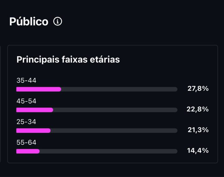 Portal A Repórter registra crescimento histórico e ultrapassa 11,6 milhões de visualizações em 30 dias 5 WhatsApp Image 2025 12 09 at 18.11.50 1