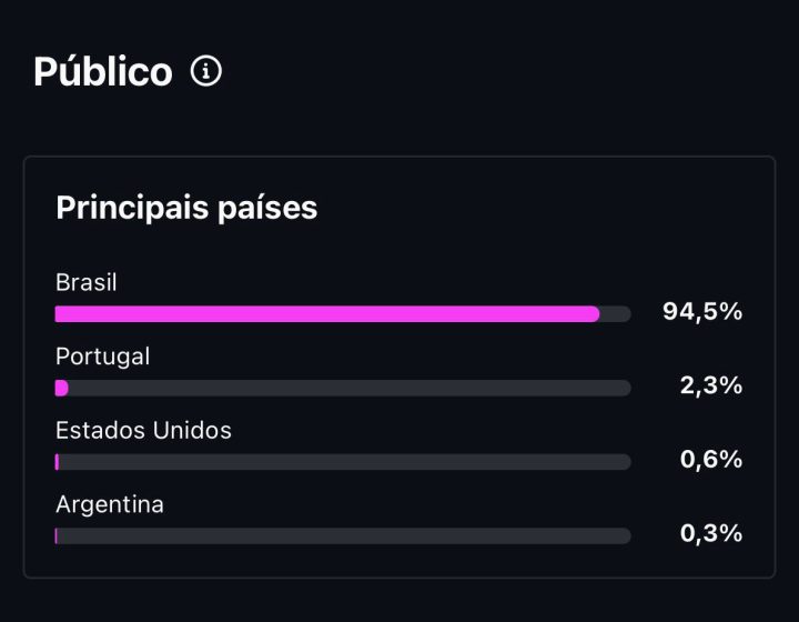 Portal A Repórter registra crescimento histórico e ultrapassa 11,6 milhões de visualizações em 30 dias 6 WhatsApp Image 2025 12 09 at 18.11.50