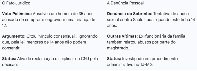 De julgador a investigado: Desembargador que citou 'vínculo afetivo' em estupro de vulnerável é acusado de abuso sexual 1 image 7